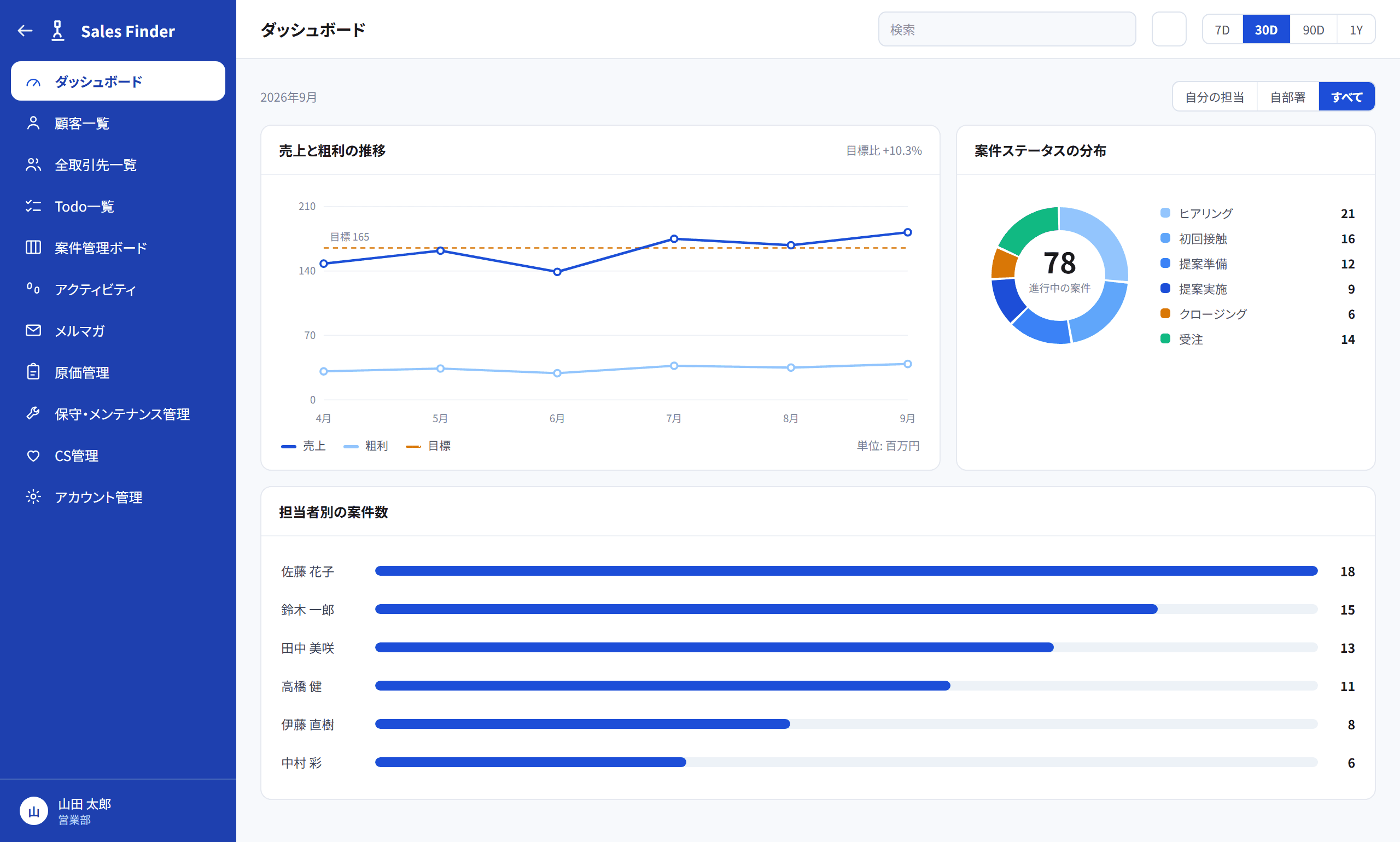Sales Finder のダッシュボード画面。売上と粗利の推移、案件ステータスの分布、担当者別の案件数を1画面で表示している